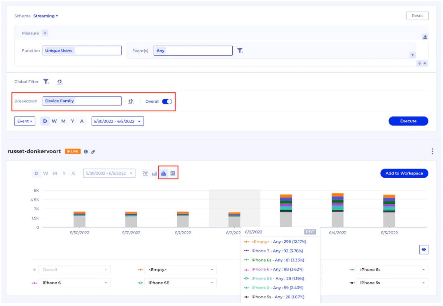 Analytics dashboard showing a query for “Unique Users” broken down by “Device Family” over a selected date range, with a stacked bar chart below comparing usage across different iPhone models.