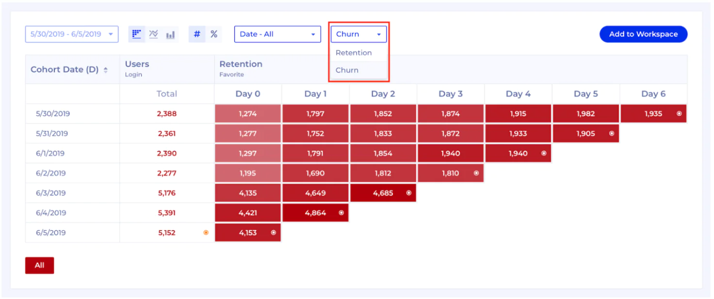 Cohort analysis dashboard showing a heatmap table of user counts by cohort date and Day 0–Day 6 columns, with a dropdown set to display churn instead of retention.