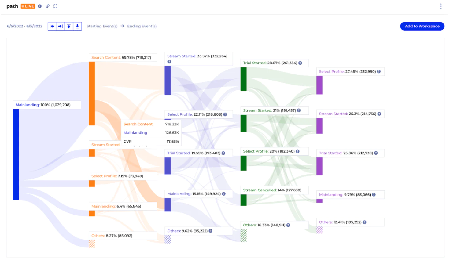 Path analysis dashboard showing a multi-step Sankey diagram of user flows from a “Mainlanding” page through events like “Search Content,” “Stream Started,” “Select Profile,” and “Trial Started,” with percentages and counts displayed for each step.