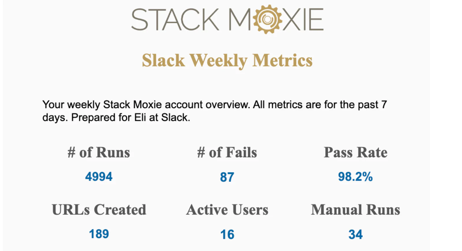 Stack Moxie “Slack Weekly Metrics” report showing, for the past 7 days: 4,994 runs, 87 fails, 98.2% pass rate, 189 URLs created, 16 active users, and 34 manual runs.