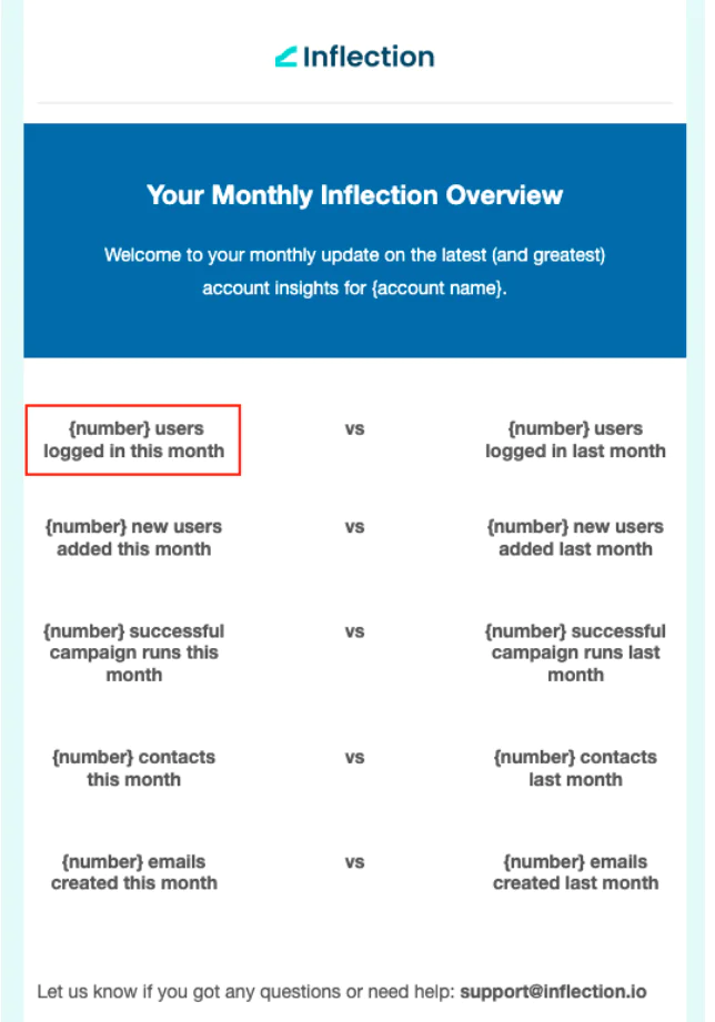 Email titled “Your Monthly Inflection Overview” showing placeholder metrics that compare this month vs last month, including users logged in, new users added, successful campaign runs, contacts, and emails created.