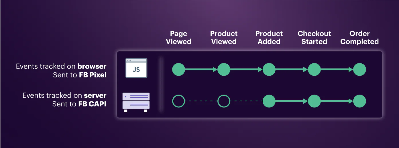 Ecommerce events funnel