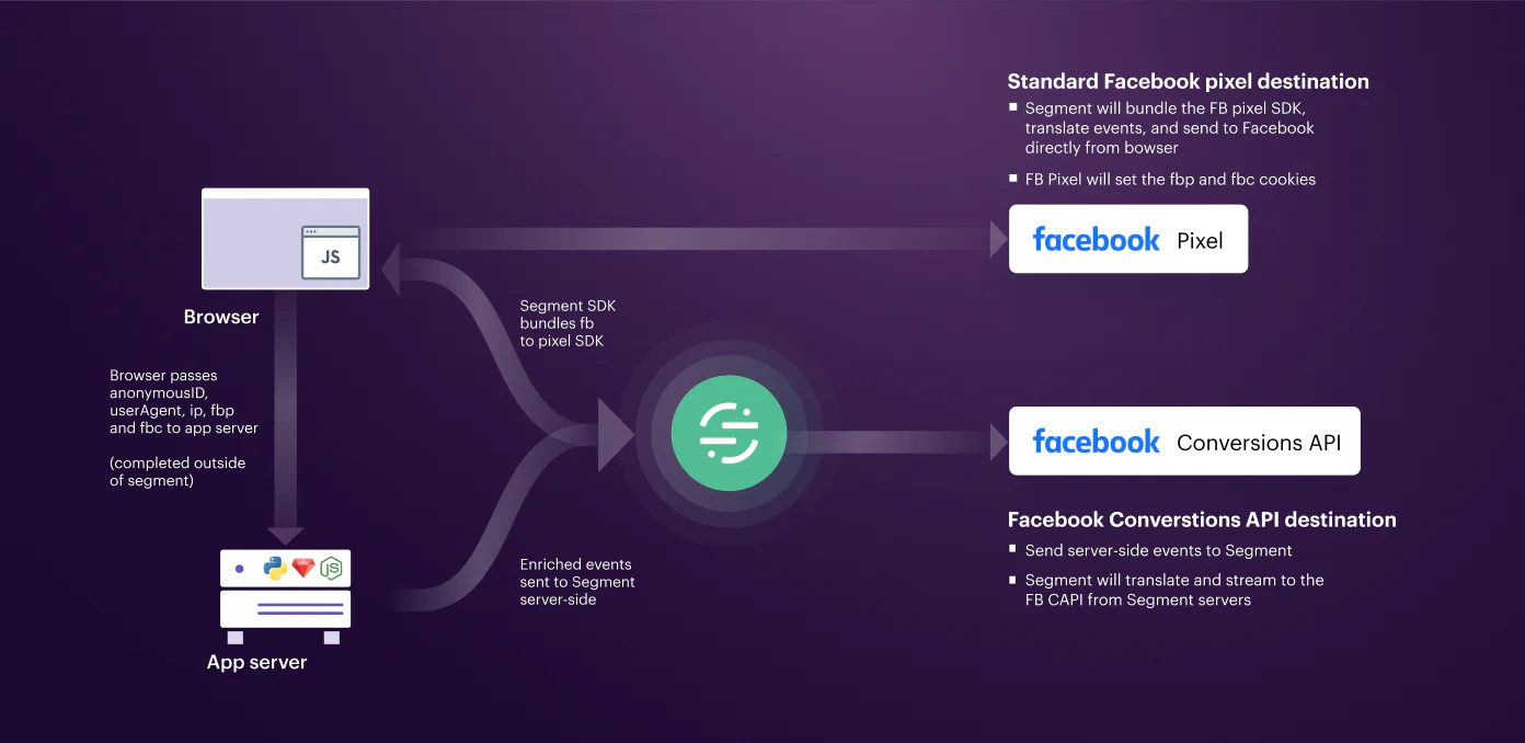 Retarget your Customers Facebook CAPI Hero Image