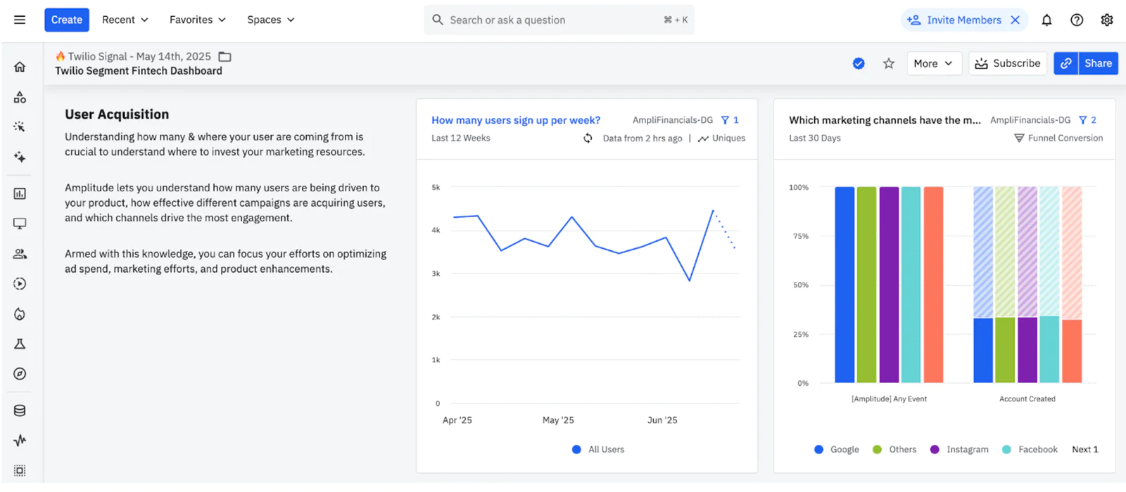 Dashboard displaying user acquisition metrics, sign-up analytics, and marketing channel performance.