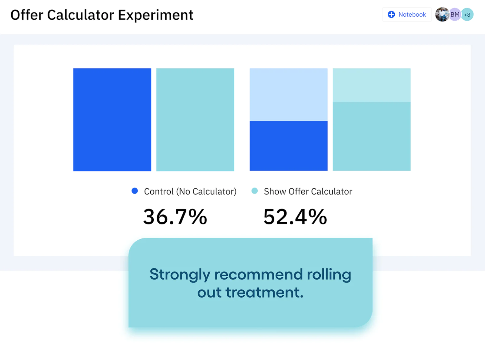 Bar chart showing user engagement with and without the offer calculator, with 'roll out' recommendation.