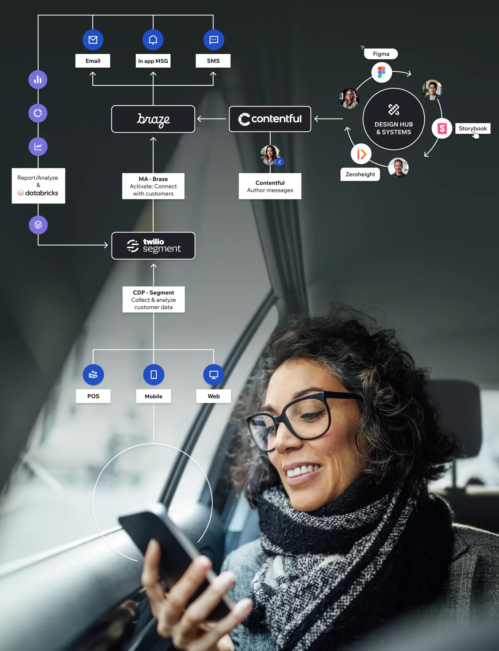 Woman smiling at phone with a flowchart diagram of communication and design tools in the background.