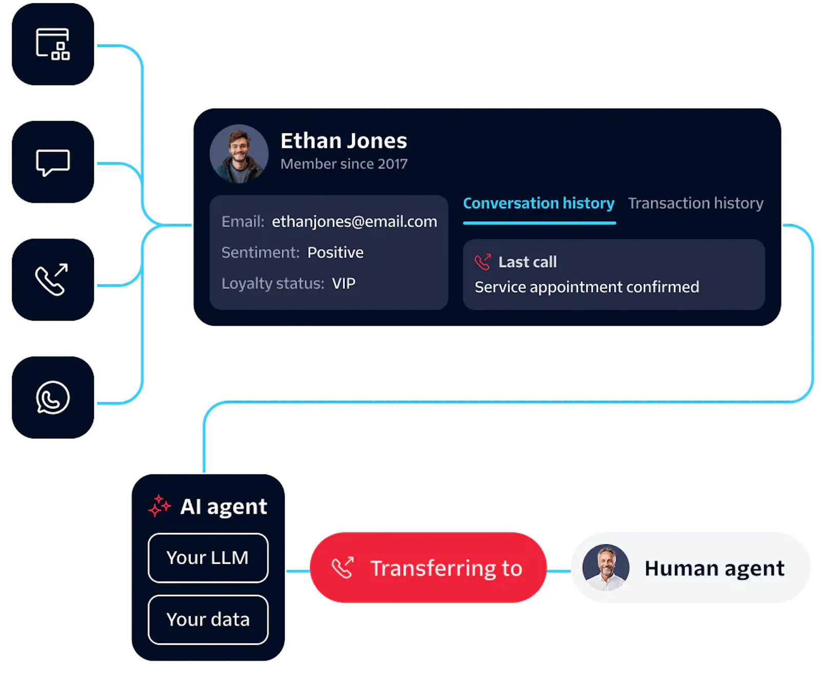 Diagram showing an AI and human agent interaction for customer support, featuring user details and service confirmation.