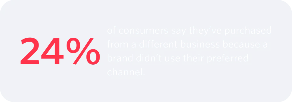 24% of consumers switch businesses if a brand doesn't use their preferred channel.
