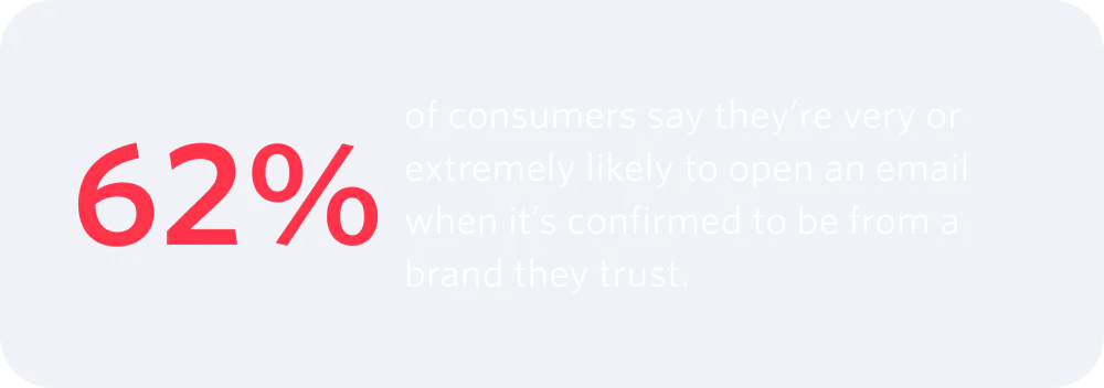 62% of consumers are very likely to open an email from a trusted brand.