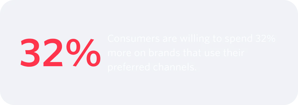 Consumer Spending Increase Based on Preferred Channels Consumers willing to spend 32% more on brands using preferred channels