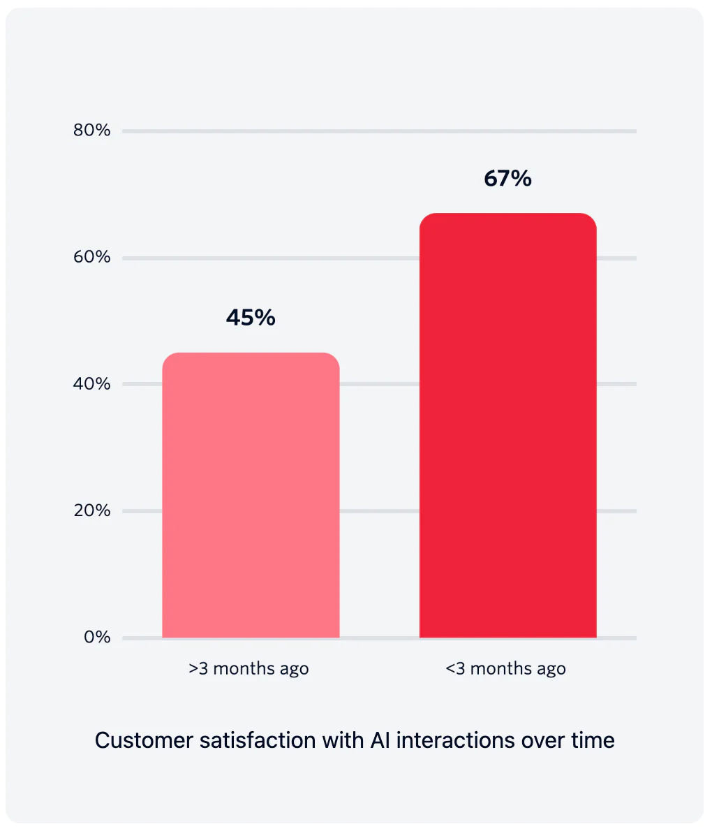 Bar chart showing customer satisfaction with AI interactions at 45% over 3 months ago and 67% in the last 3 months.