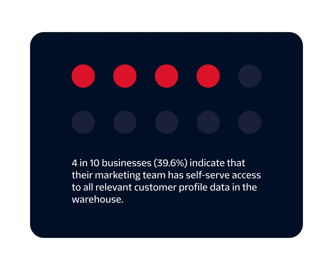 4 out of 10 businesses give marketing teams access to customer profile data in the warehouse.