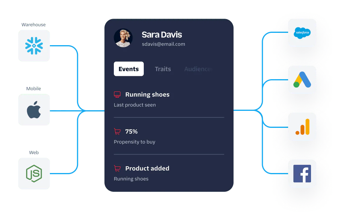 Diagram showing data sources and consumer profile with analytics for behavior and interactions.