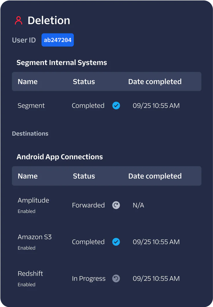 Detailed status of data deletion for user ab247204 showing progress in Segment and Android app connections.