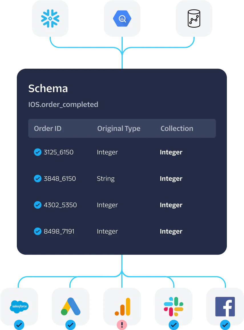 Diagram showing iOS order completion schema with order IDs, data types, and integrations.