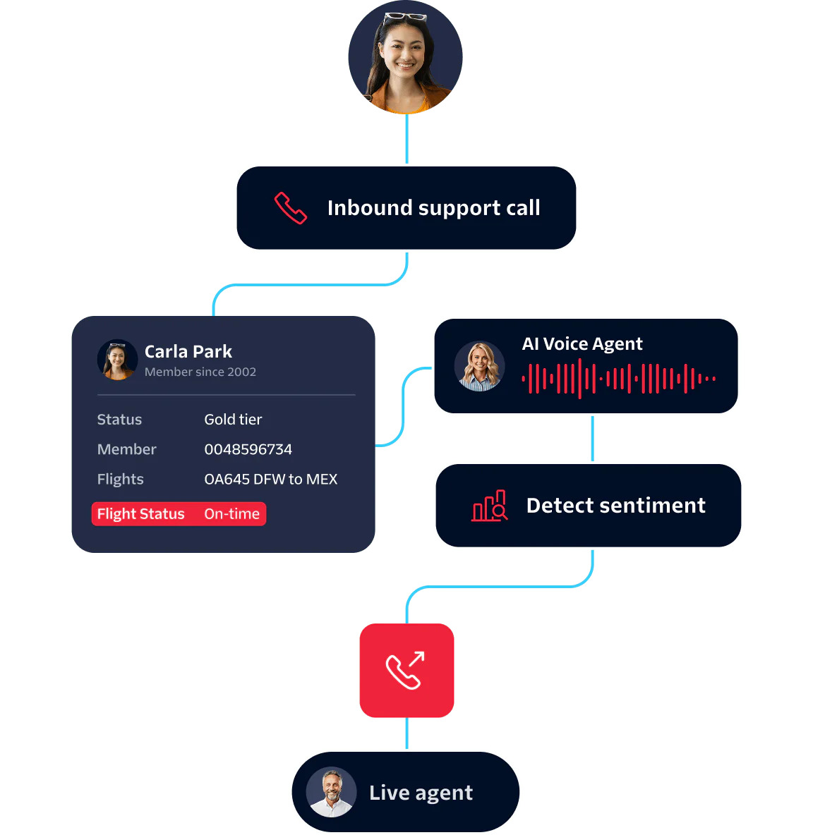 Flowchart showing inbound customer support call handled by AI Voice Agent and monitored by live agent.