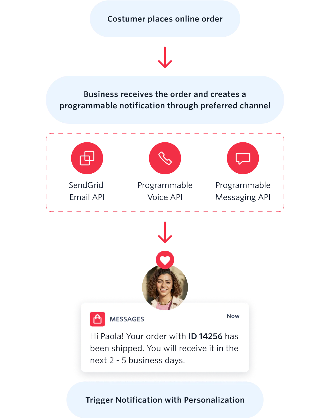 How alerts and notifications work with Twilio