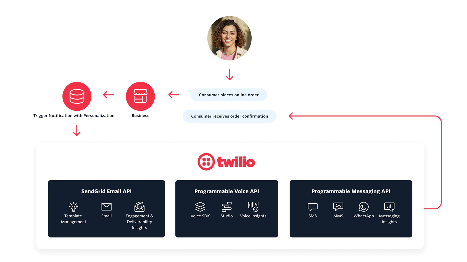 Diagram of how to build alerts and notifications messages Diagram of how to build alerts and notifications messages