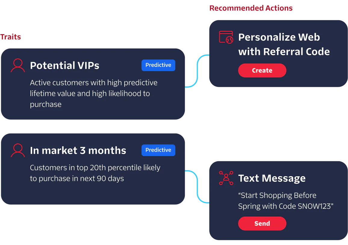 Diagram showing customer traits with recommended actions like personalizing web and sending text messages.