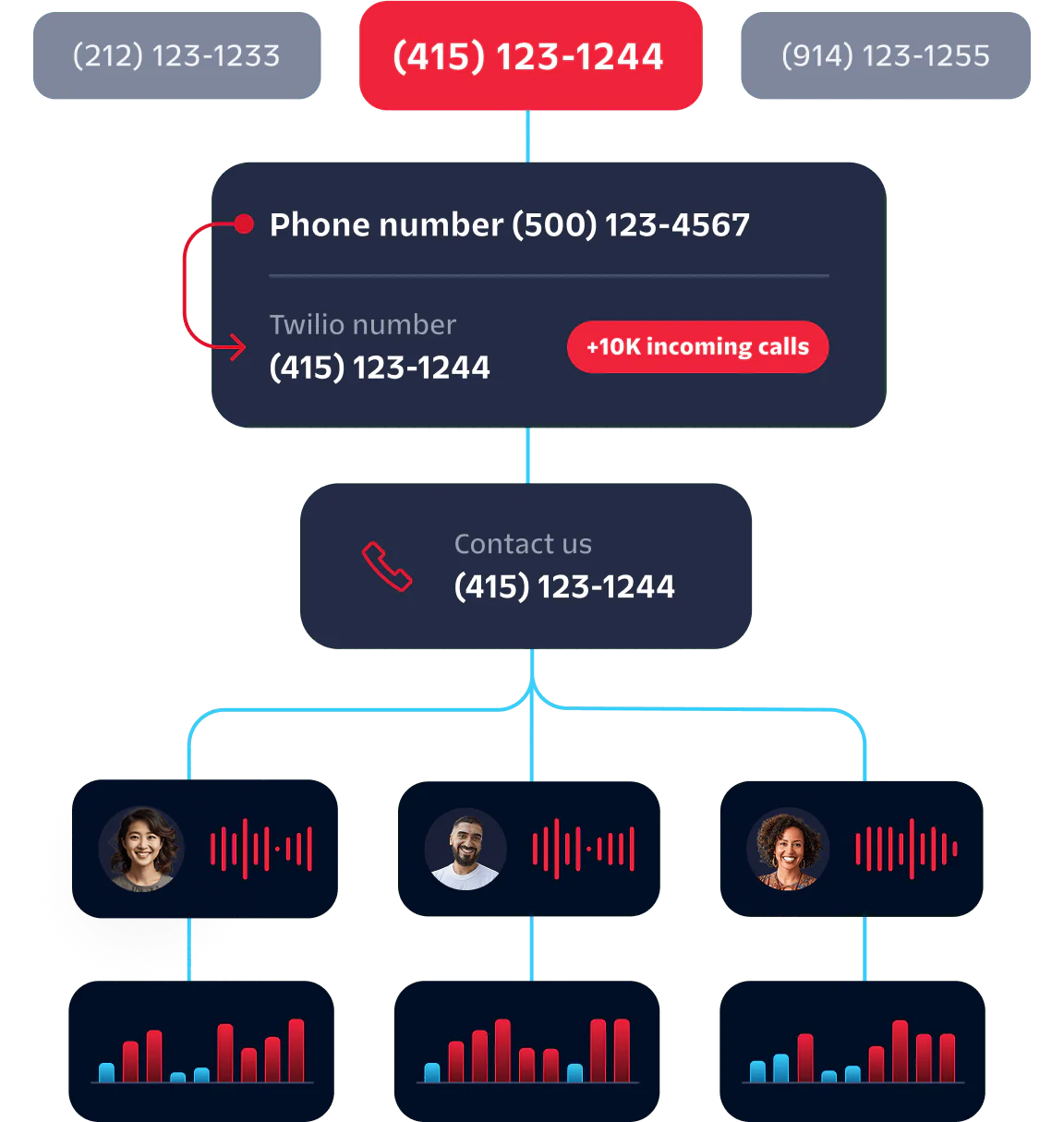 Diagram showing a phone call leading to multiple support agents, highlighting over 10K incoming calls.