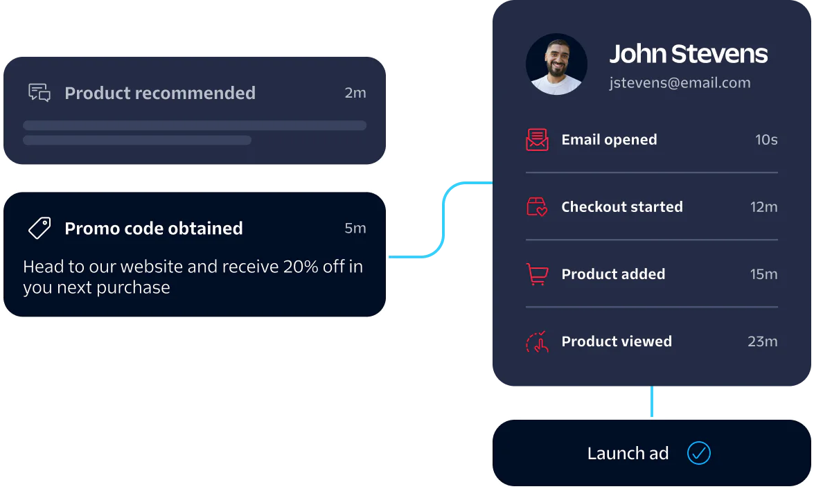 A dashboard showing user activities and engagement metrics, including email opened and product viewed.