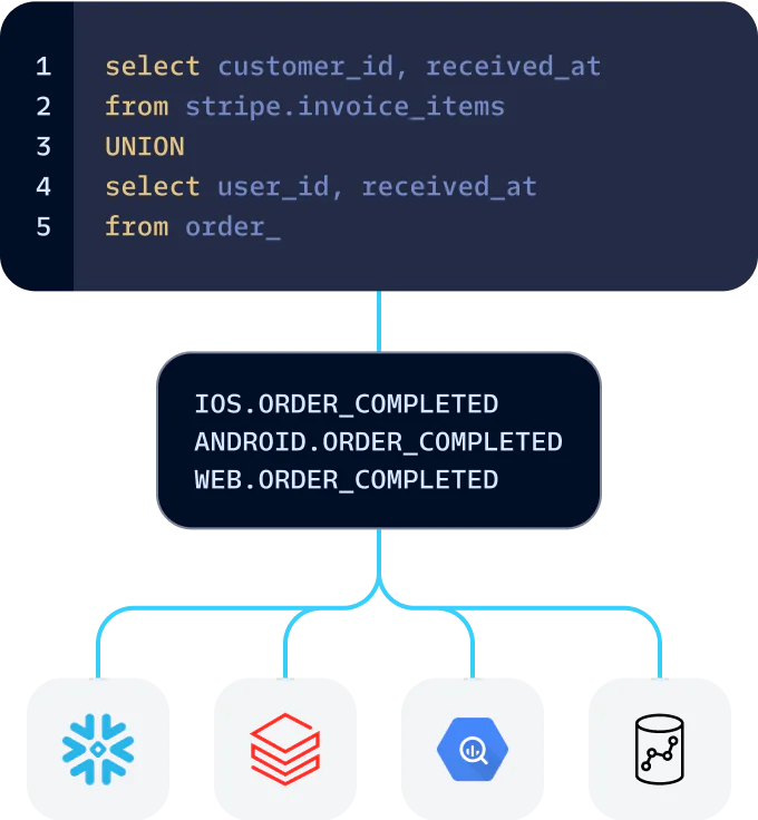 SQL query with UNION operation and event categories linked to icons of data storage services and analysis tools.