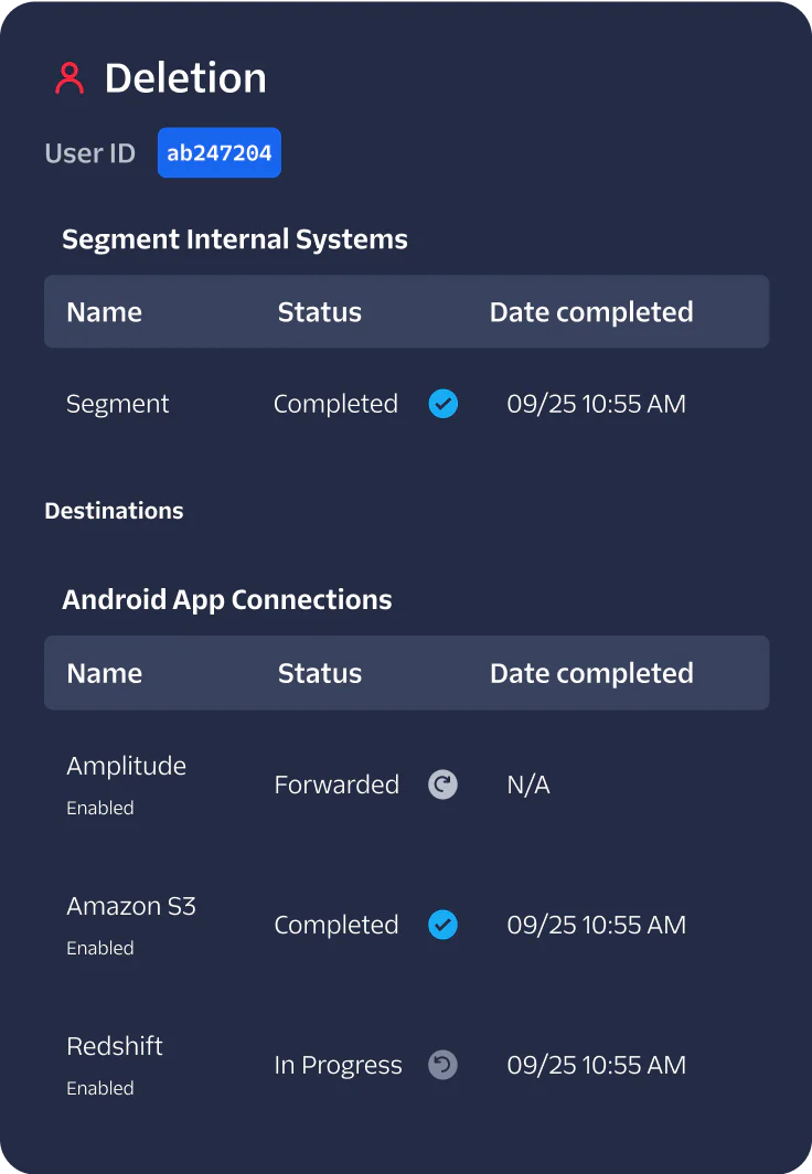 A user deletion status screen showing internal systems and app connections with completion statuses.