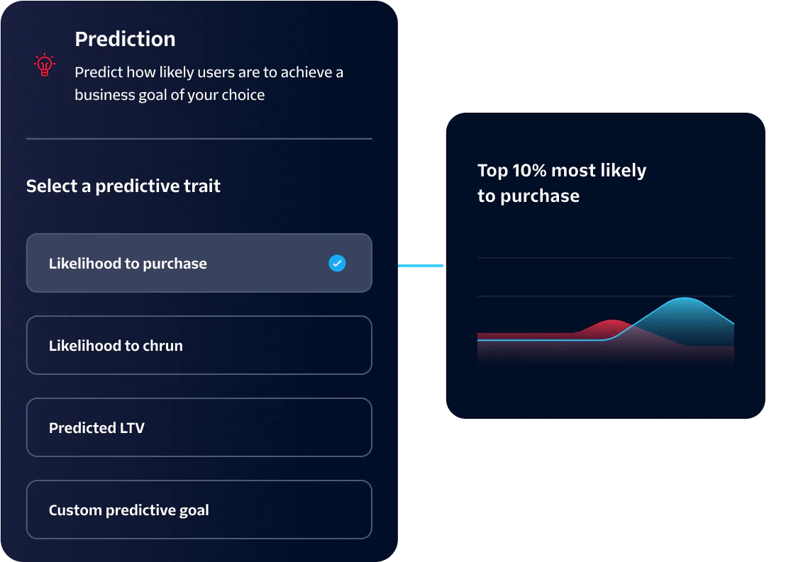 Interface showing predictive traits selection for business goals with a likelihood to purchase graph.
