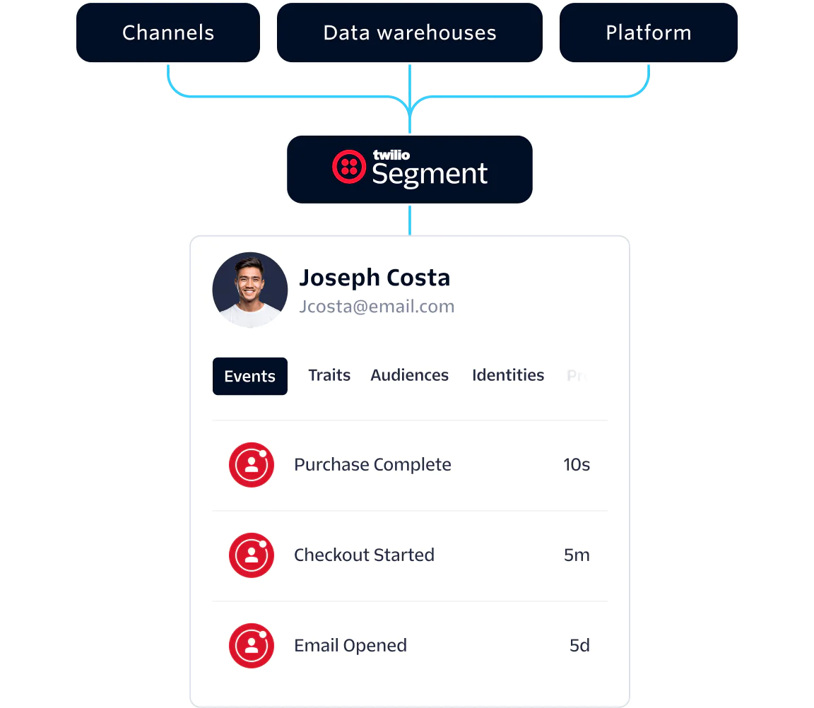 Interface showing customer Joseph Costa's interactions with Twilio Segment including events and traits.