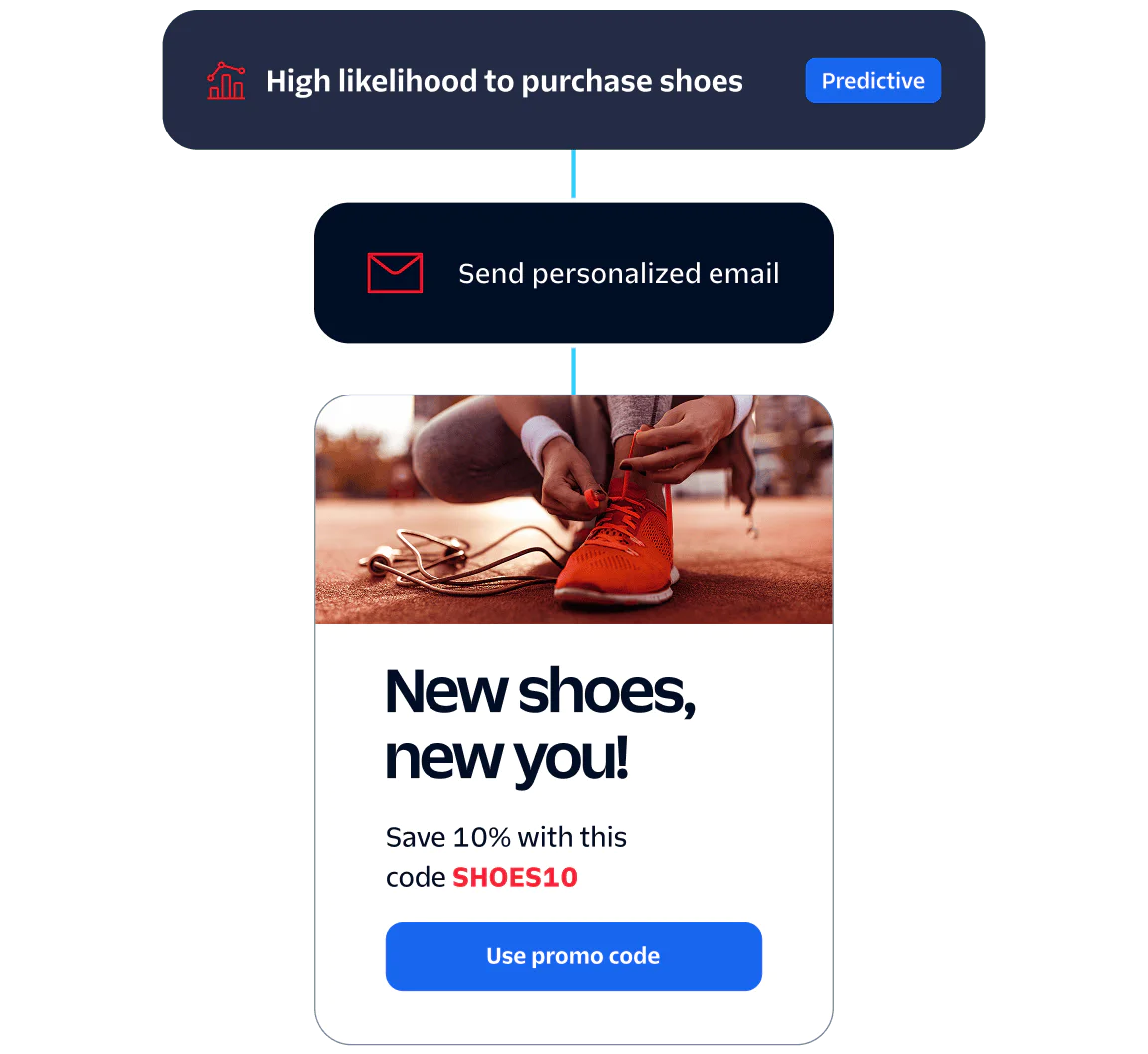 Diagram showing high likelihood to purchase shoes leading to a personalized email with a shoe discount offer.