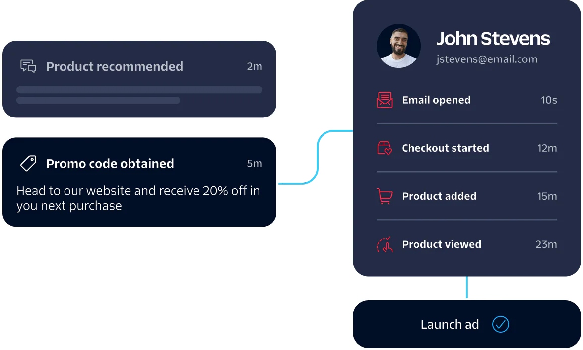 Flowchart showing user actions and timeline for John Stevens, including product recommendation and promo code obtained.