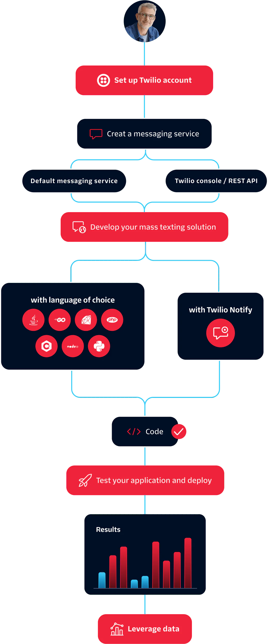 Flowchart showing steps to set up a mass texting solution using Twilio services and tools.