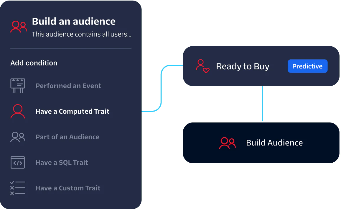 Flowchart showing audience building with conditions and a predictive Ready to Buy model leading to audience building.