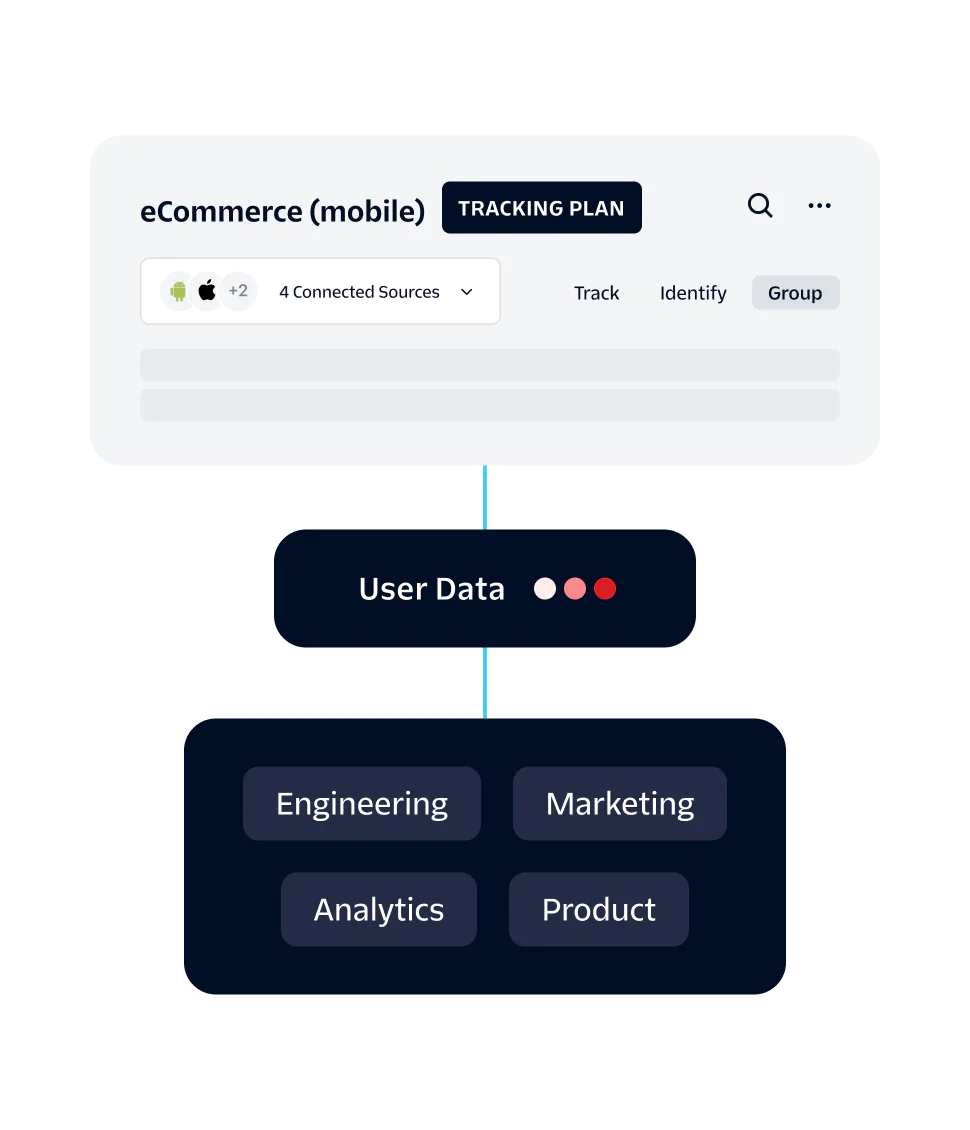 Flowchart showing eCommerce (mobile) tracking plan integrated with user data and various departmental functions.