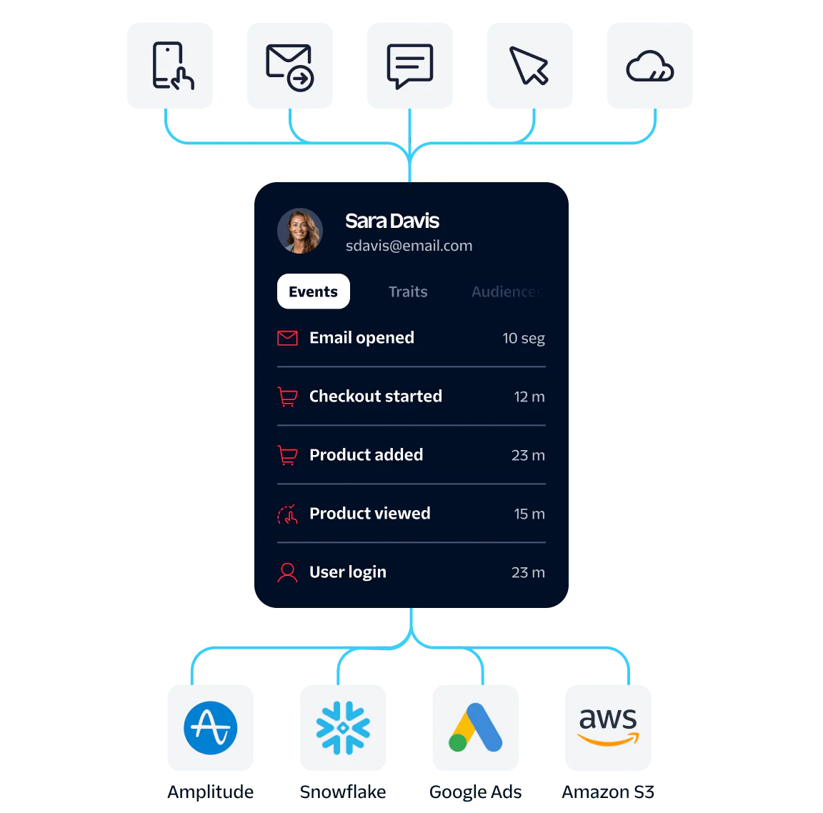 A dashboard displaying user activity data integrated with platforms like Amplitude, Snowflake, Google Ads, and Amazon S3.