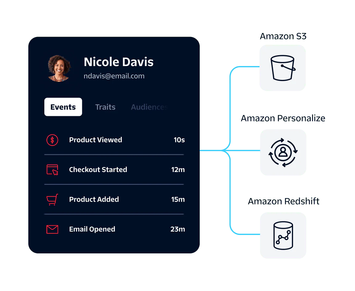 User activity profile linked to Amazon S3, Amazon Personalize, and Amazon Redshift services.
