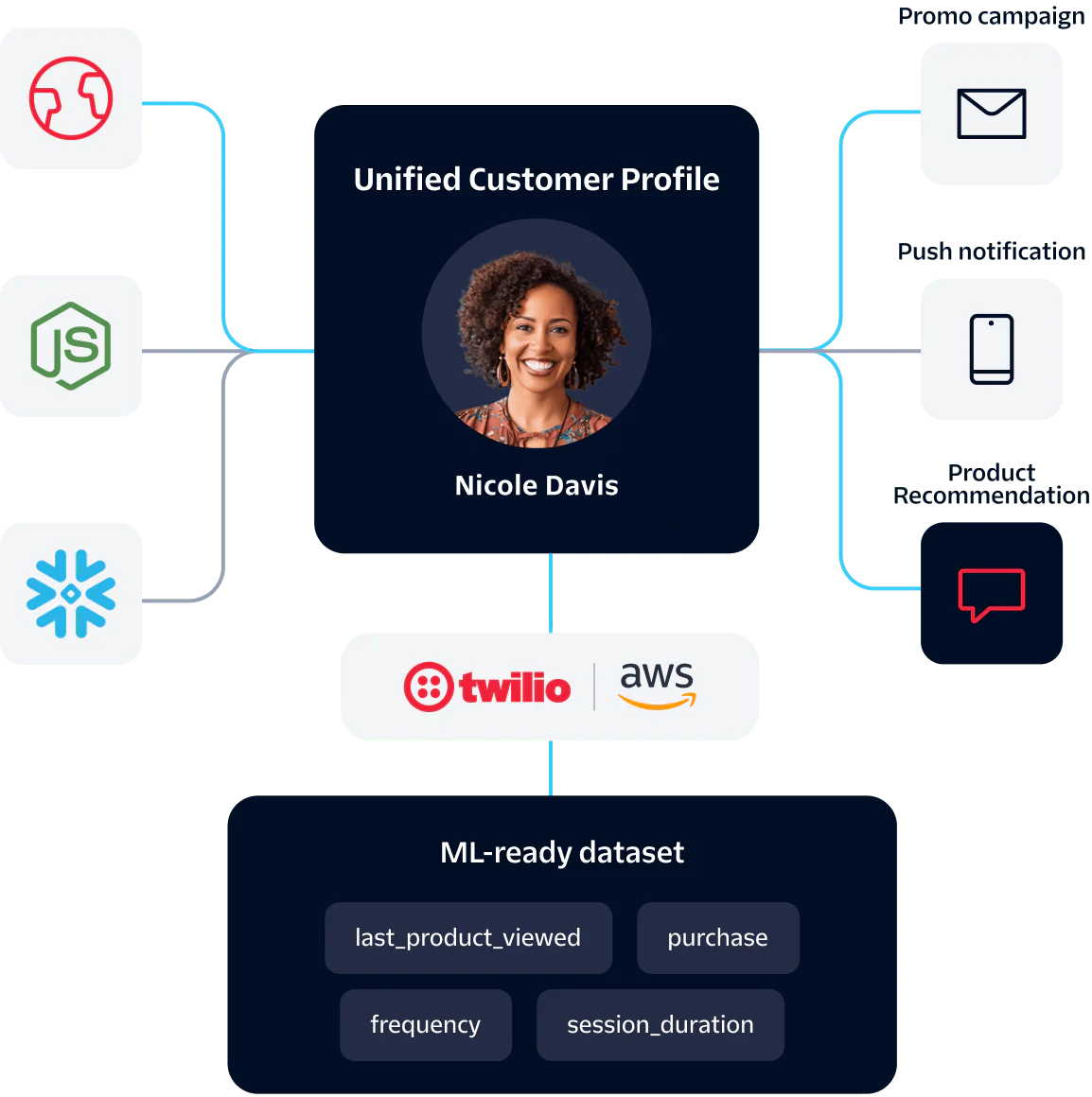 Diagram showing unified customer profile with data sources, channels, and ML-ready datasets.