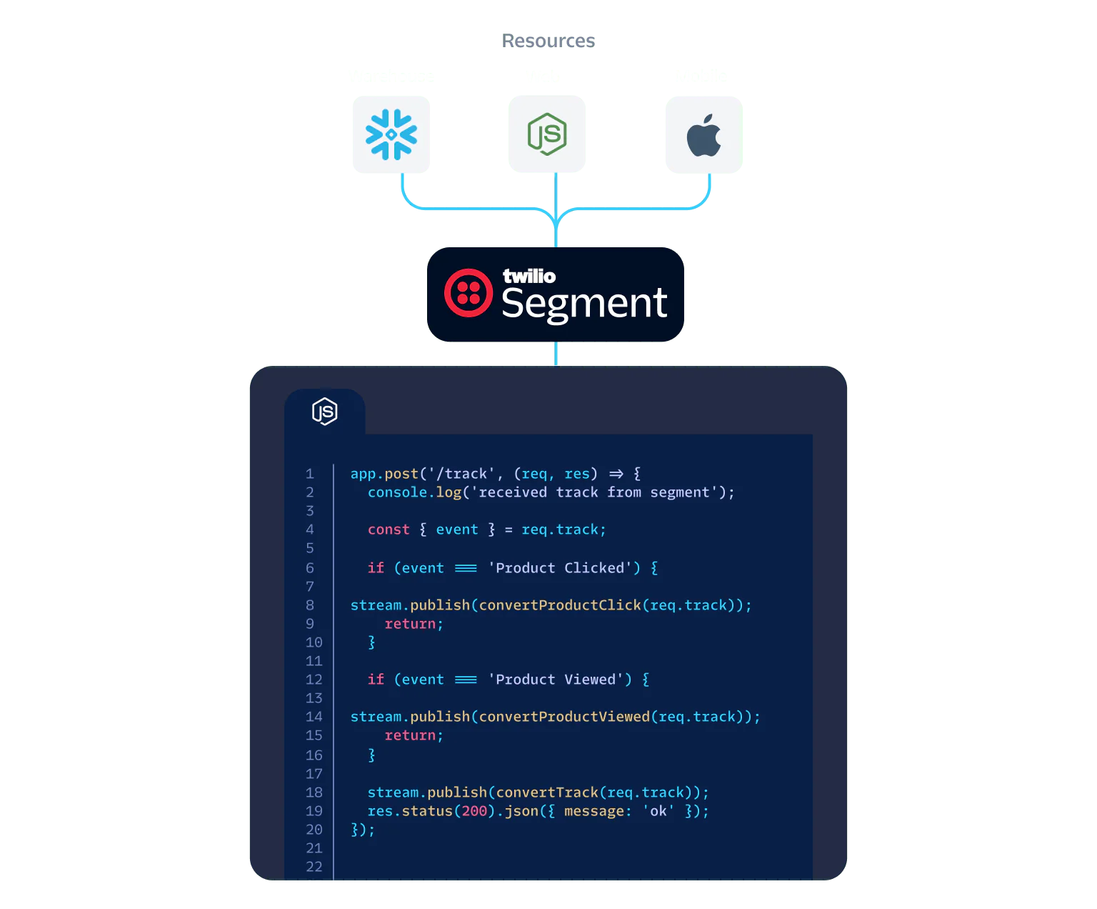 Code snippets and Twilio Segment illustration for integrating warehouse, web, and mobile resources.