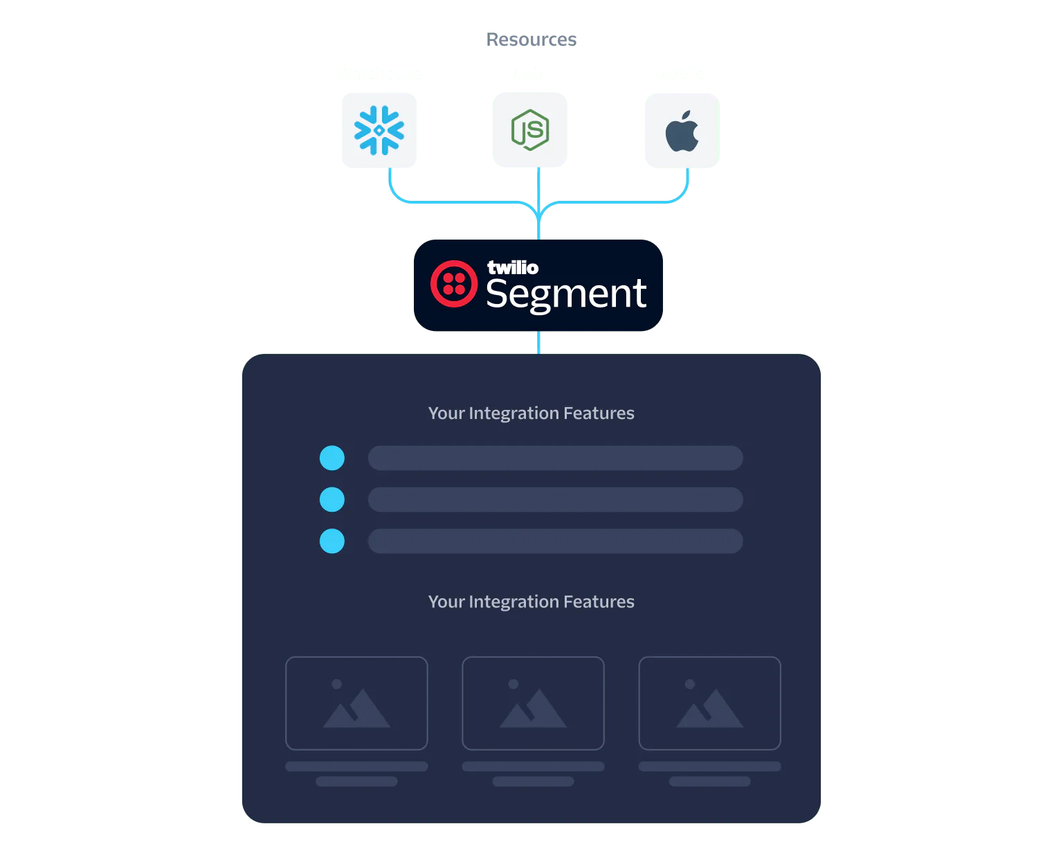 Diagram showing Twilio Segment integration with data sources