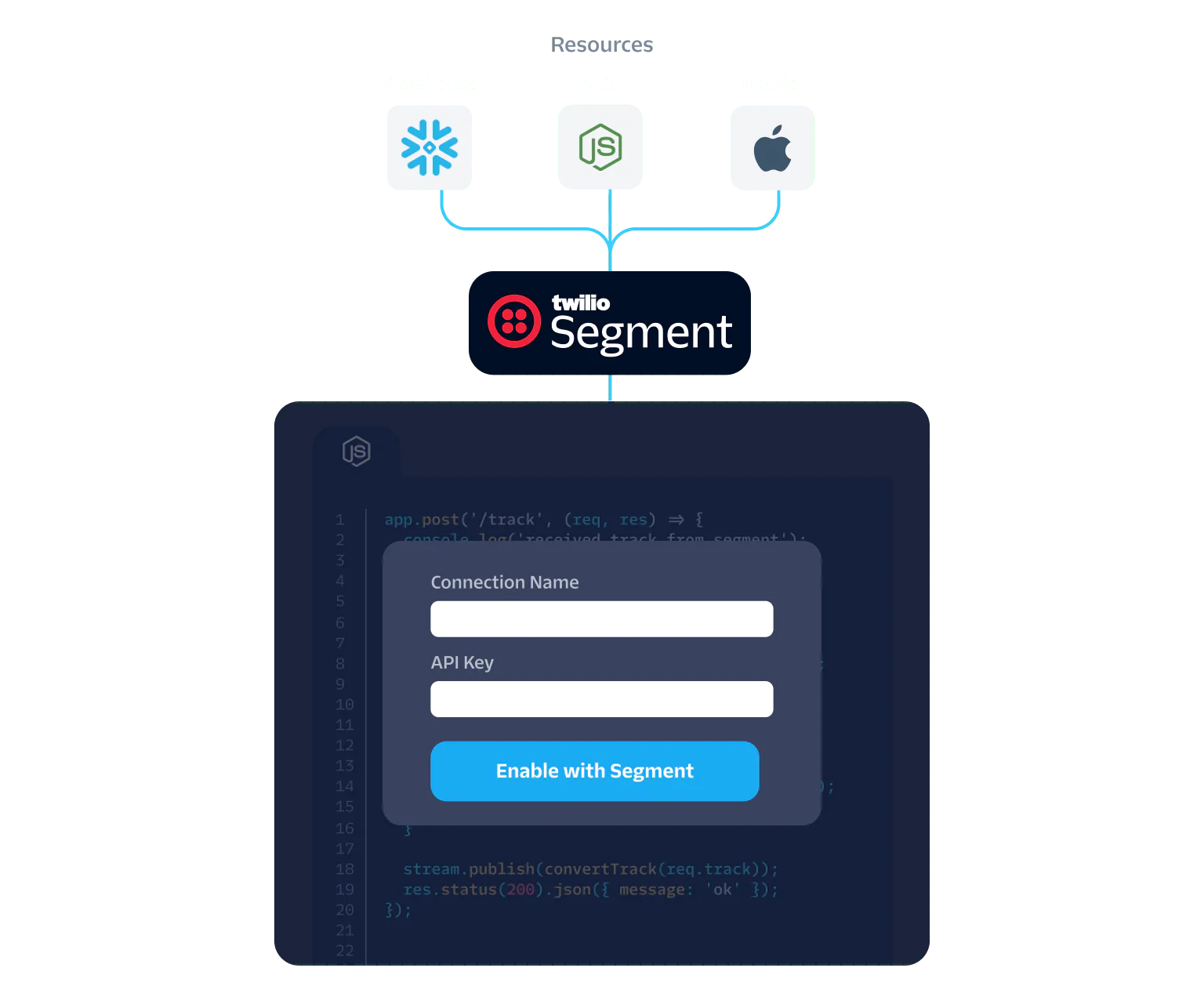 Diagram showing Twilio Segment integration with warehouse, web, and mobile resources via API connection.