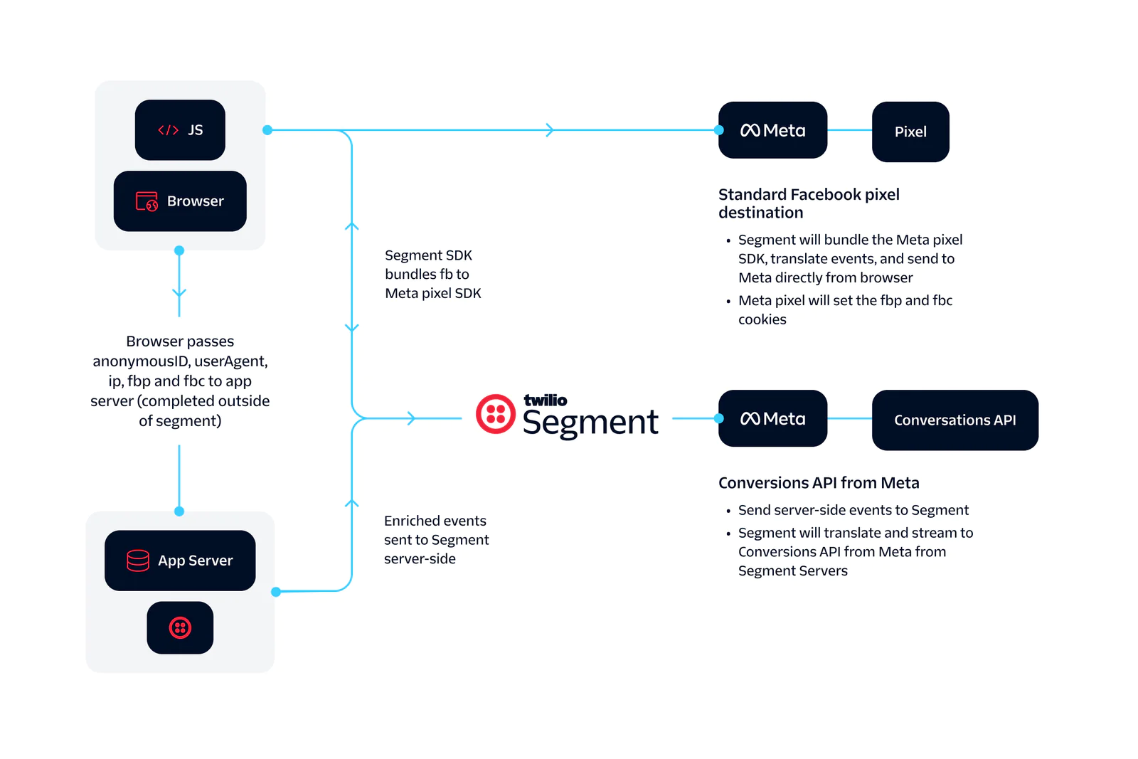 Diagram showing data flow from browser to Twilio Segment, and from app server to Meta APIs via Segment SDK.