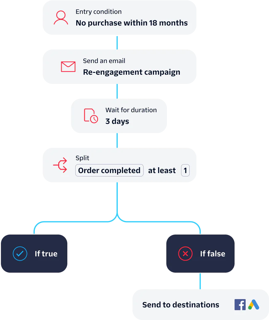 Flowchart depicting the steps for an email re-engagement campaign based on user purchase activity.