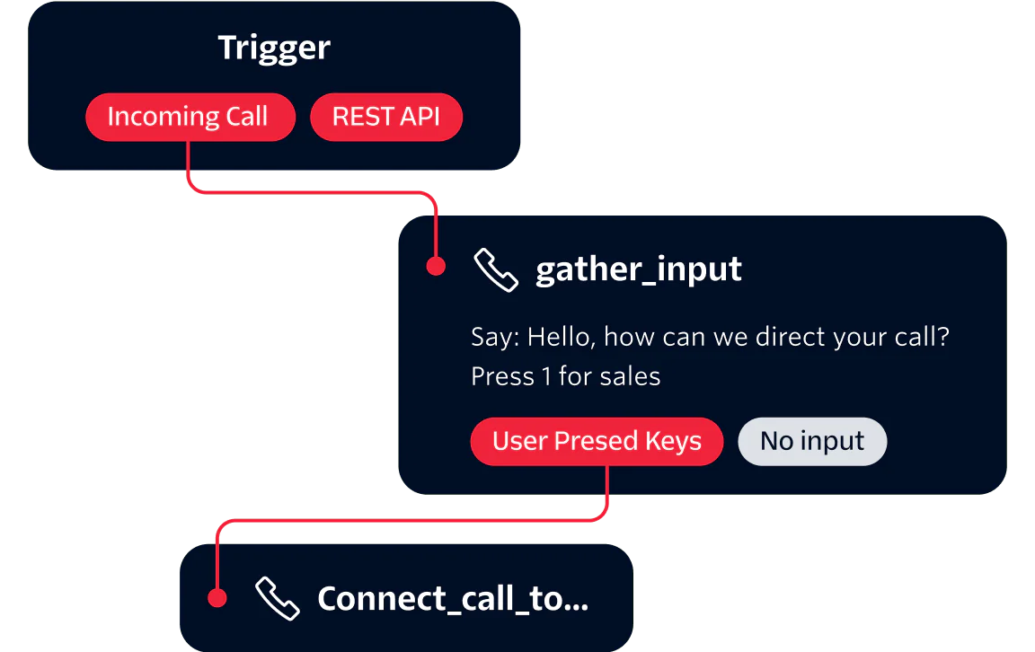 Diagram showing automated call handling process with triggers, gather input, and connecting call actions.
