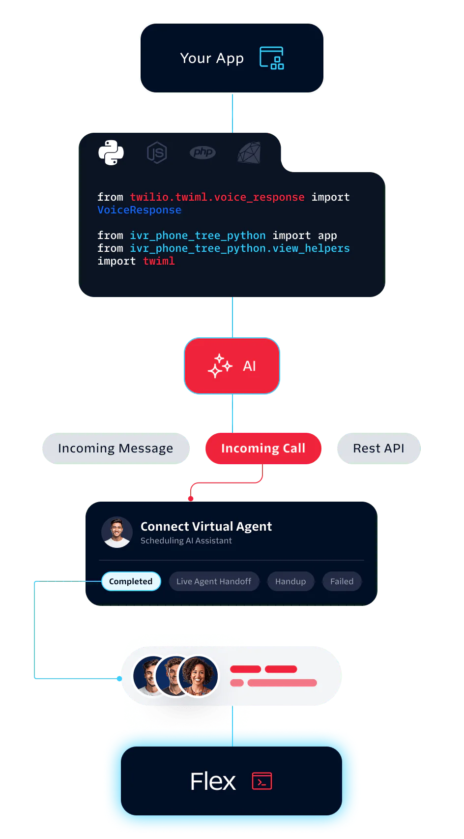 AI Integration with Voice and Messaging via Twilio Flex Flowchart showing AI handling incoming calls and messages with Twilio Flex and virtual agent integration.