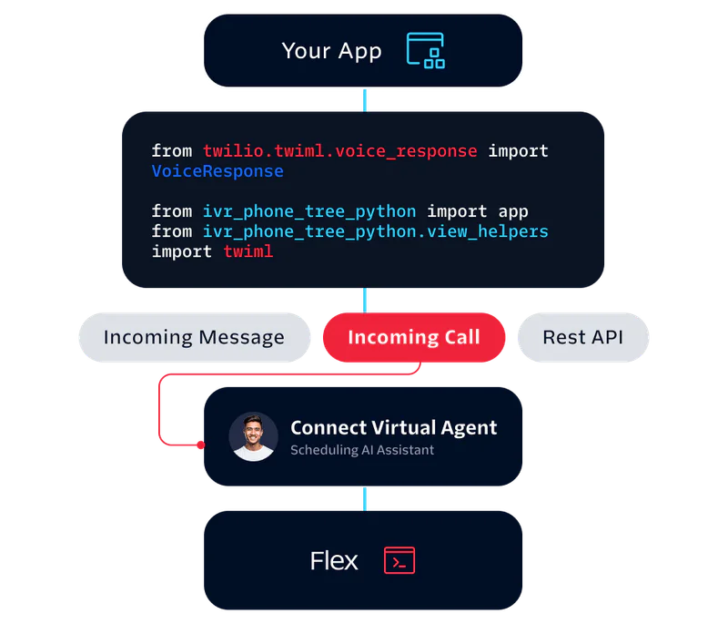 Twilio Integration Workflow with Virtual Agent for Enhanced Customer Interaction Diagram showing Twilio integration with a virtual agent for handling incoming messages and calls using Flex.