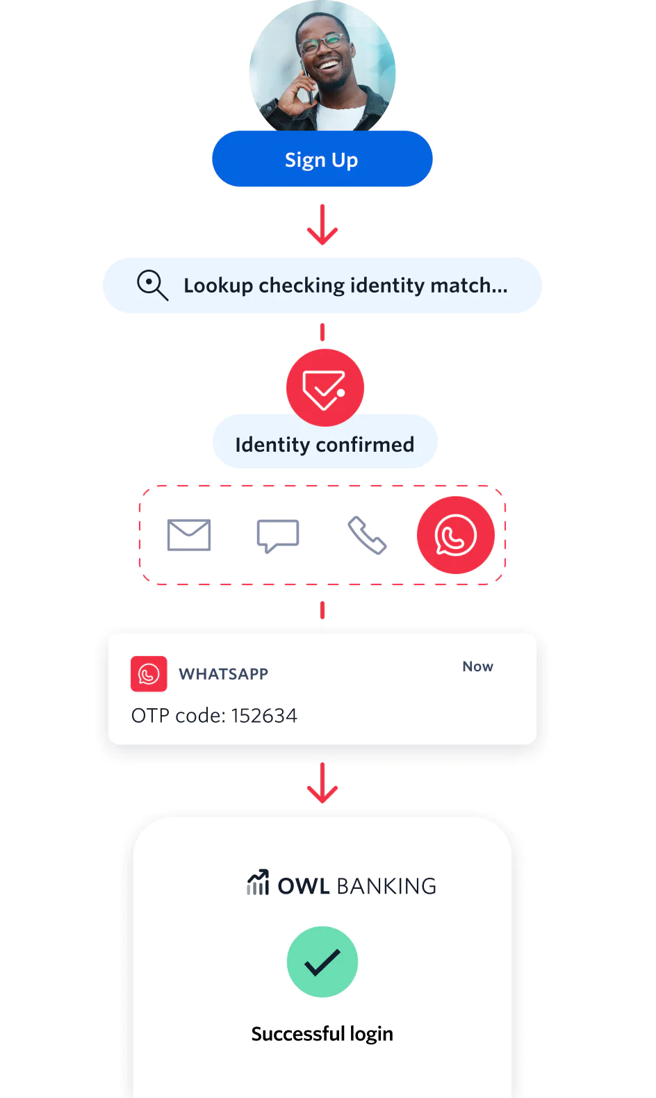 Flowchart showing user signup, identity confirmation, OTP via WhatsApp, and successful OWL Banking login