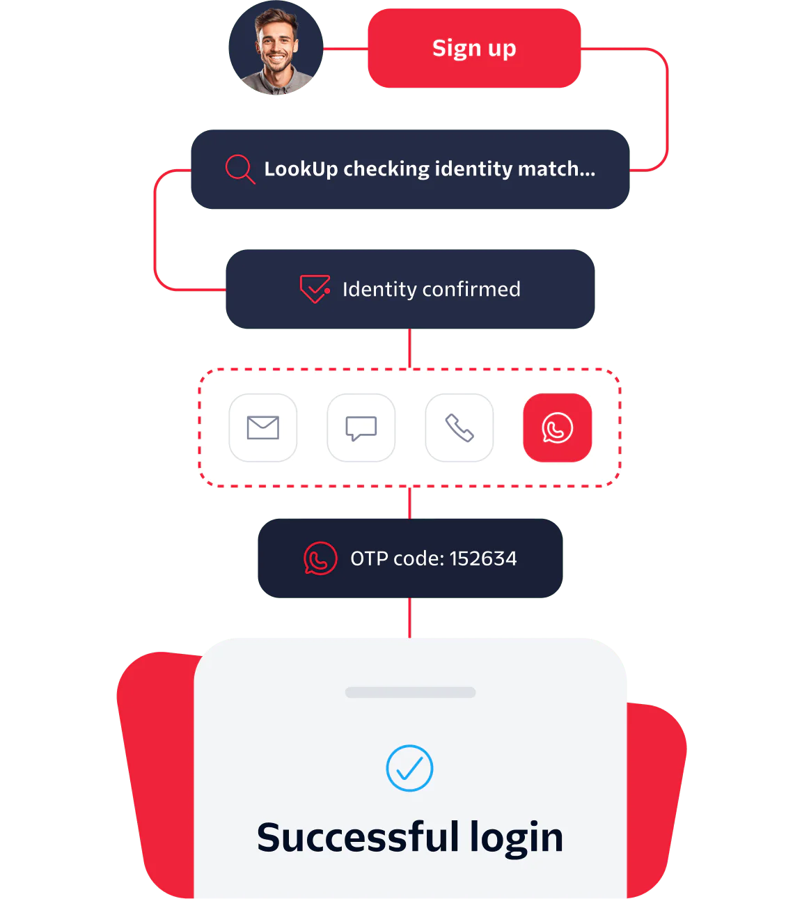 Steps for Successful User Login and Identity Verification Flowchart showing steps from sign up to successful login with identity verification and OTP code entry.