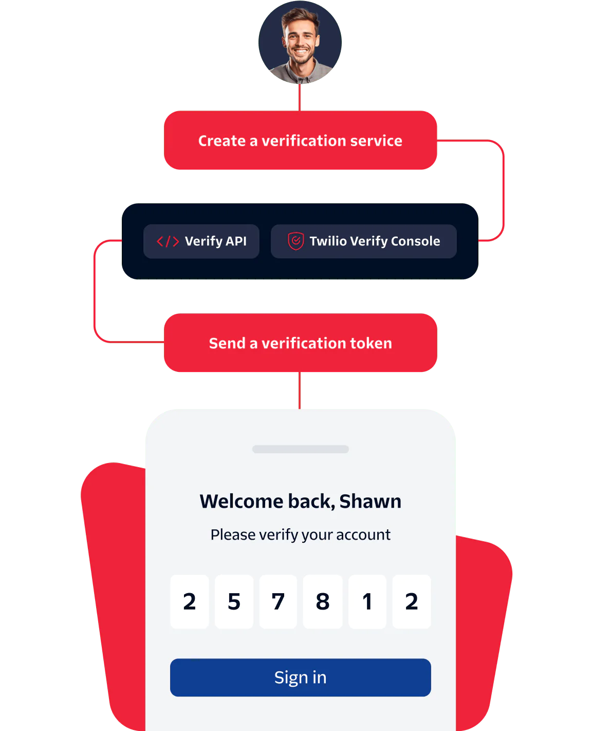 User Verification Process using API Tokens Illustration of a user verifying their account with a verification token using Twilio's Verify API.
