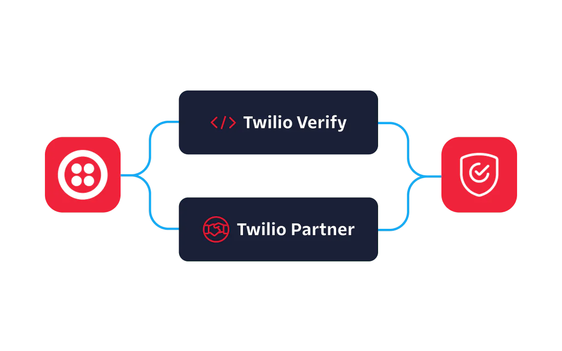 Twilio Verification and Partner Integration Workflow Diagram showing Twilio Verify and Twilio Partner integration with icons connected by blue lines.