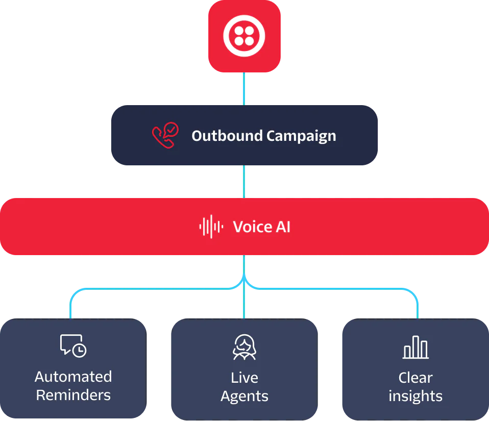 Diagram showing Voice AI handling outbound campaigns with automated reminders, live agents, and clear insights.